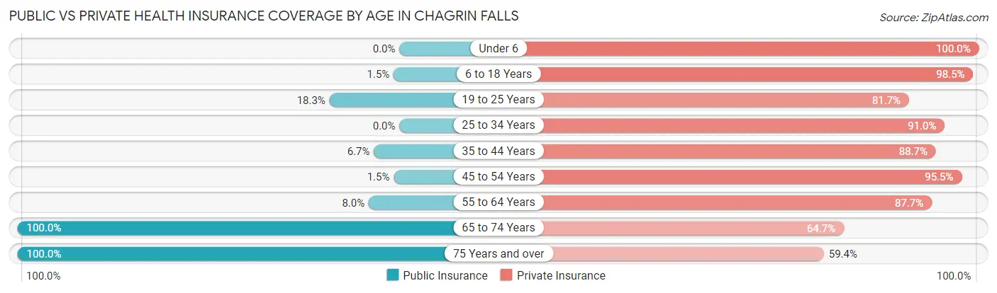 Public vs Private Health Insurance Coverage by Age in Chagrin Falls