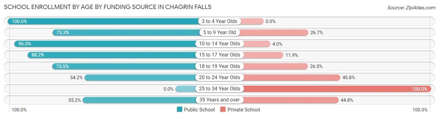 School Enrollment by Age by Funding Source in Chagrin Falls