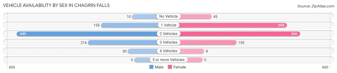Vehicle Availability by Sex in Chagrin Falls