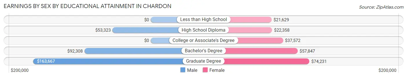 Earnings by Sex by Educational Attainment in Chardon