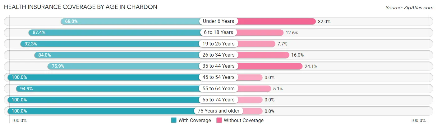 Health Insurance Coverage by Age in Chardon