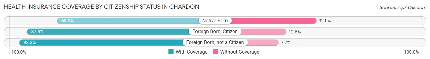 Health Insurance Coverage by Citizenship Status in Chardon