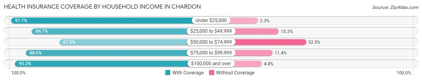 Health Insurance Coverage by Household Income in Chardon