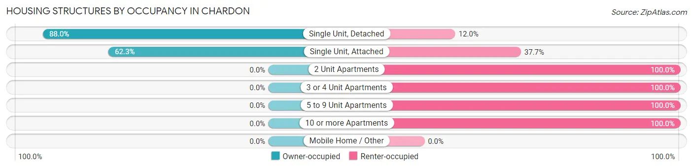 Housing Structures by Occupancy in Chardon