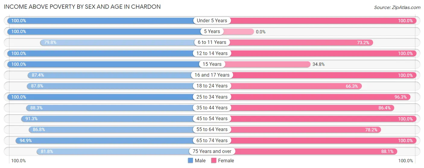 Income Above Poverty by Sex and Age in Chardon