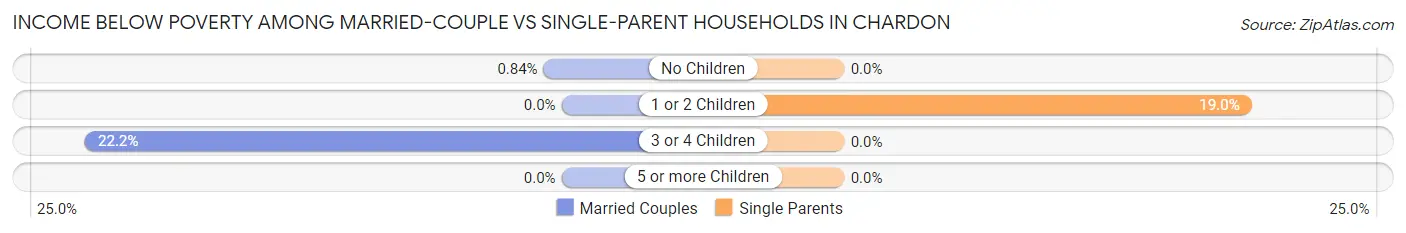 Income Below Poverty Among Married-Couple vs Single-Parent Households in Chardon