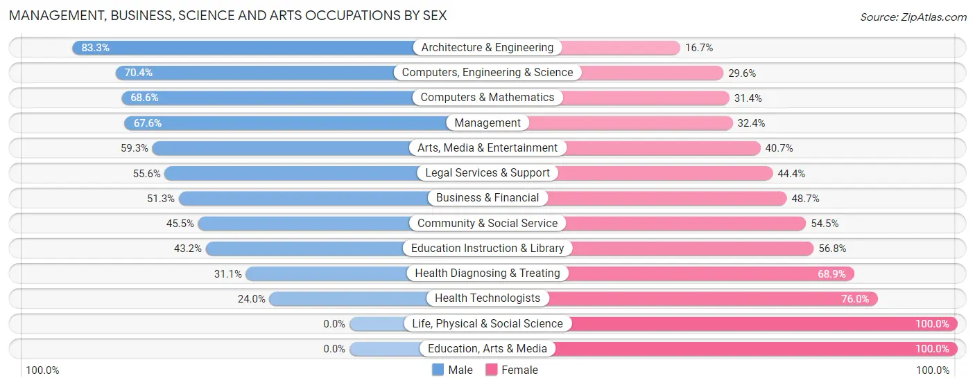 Management, Business, Science and Arts Occupations by Sex in Chardon