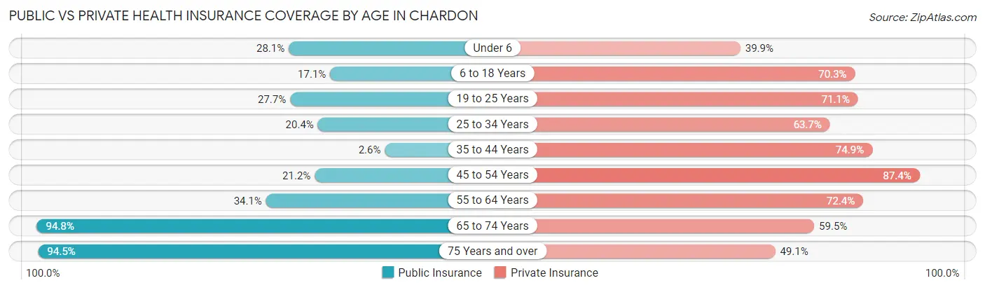 Public vs Private Health Insurance Coverage by Age in Chardon