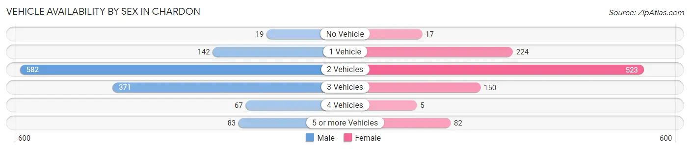 Vehicle Availability by Sex in Chardon