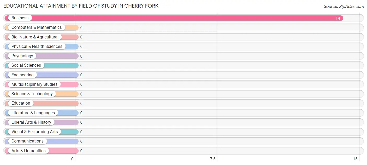 Educational Attainment by Field of Study in Cherry Fork