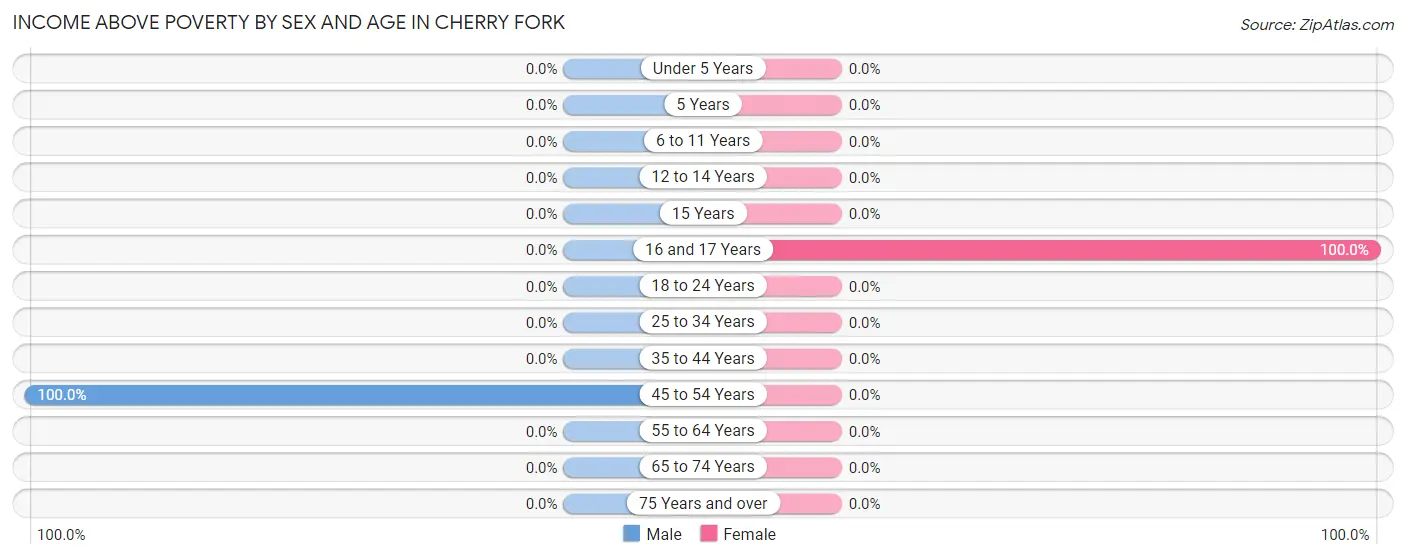 Income Above Poverty by Sex and Age in Cherry Fork