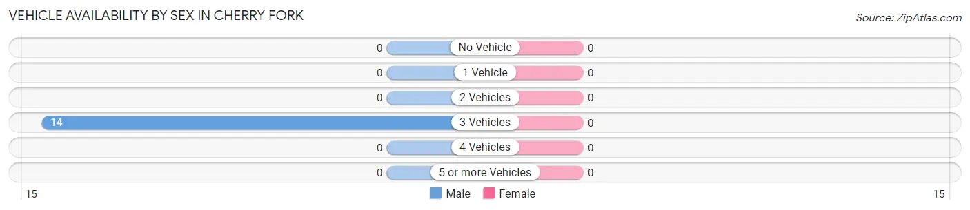 Vehicle Availability by Sex in Cherry Fork