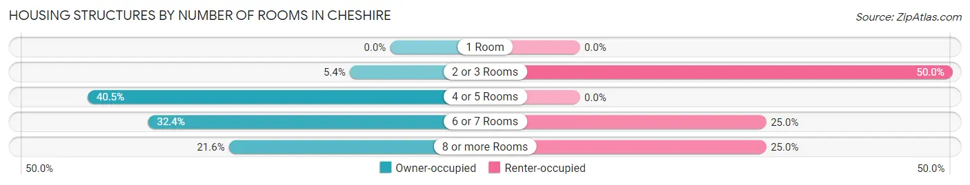 Housing Structures by Number of Rooms in Cheshire