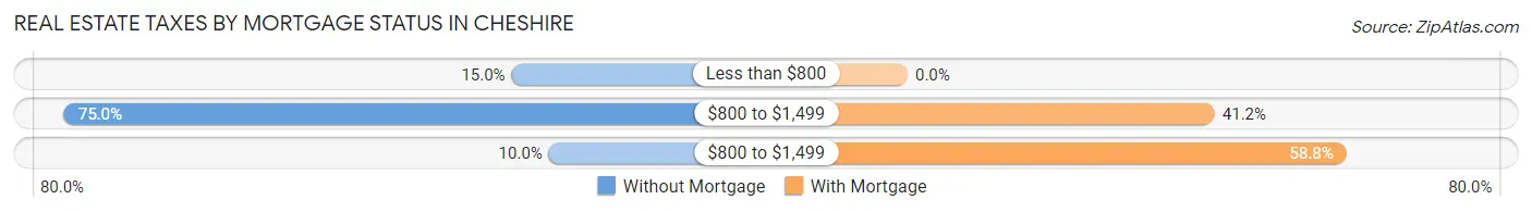 Real Estate Taxes by Mortgage Status in Cheshire