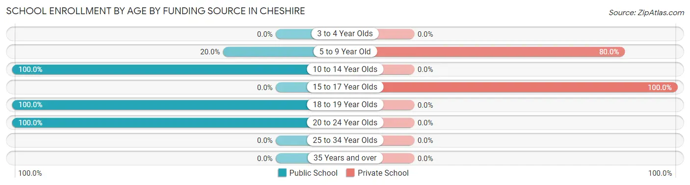 School Enrollment by Age by Funding Source in Cheshire