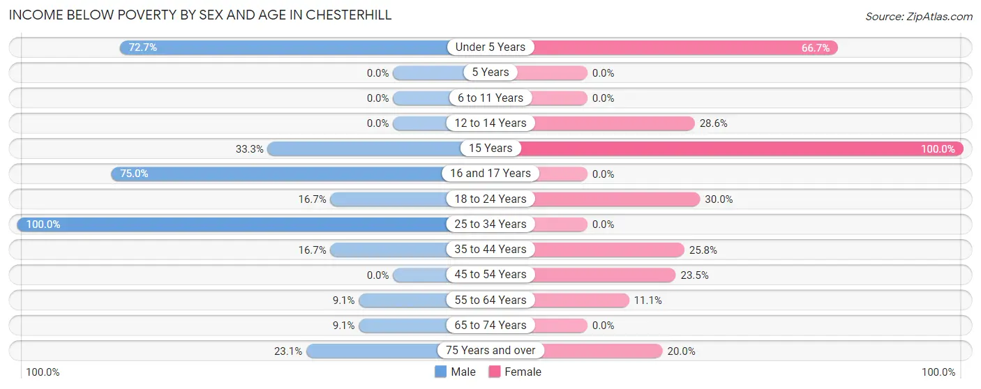 Income Below Poverty by Sex and Age in Chesterhill