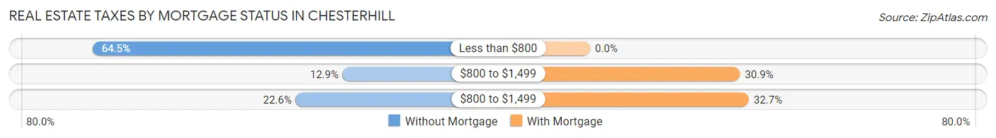 Real Estate Taxes by Mortgage Status in Chesterhill