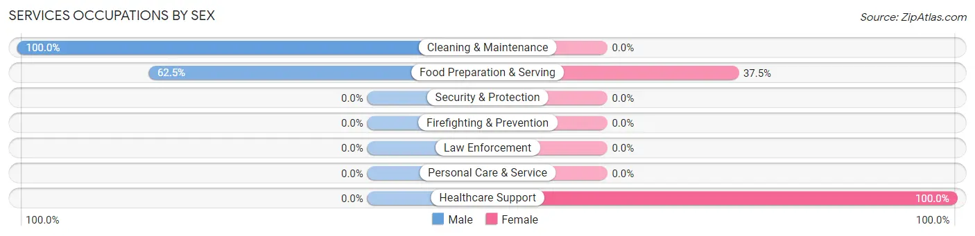 Services Occupations by Sex in Chesterhill