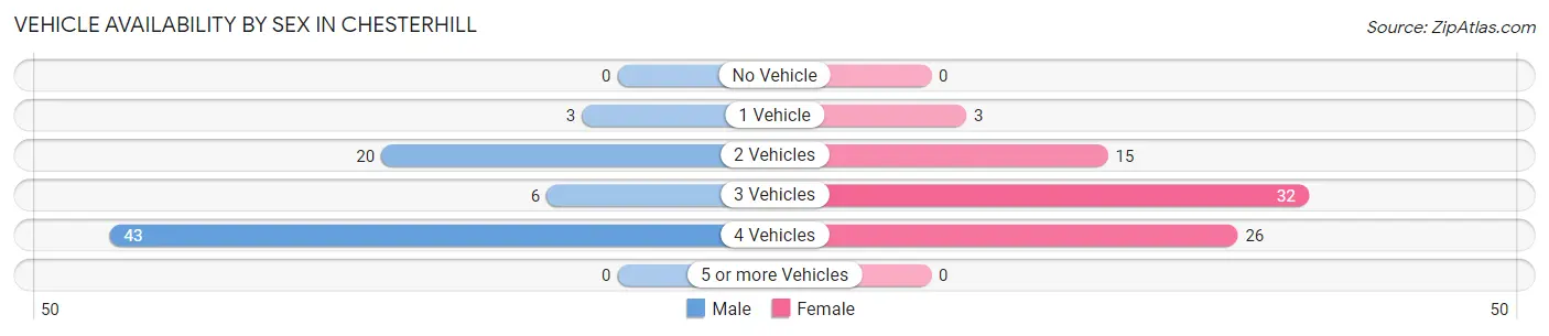 Vehicle Availability by Sex in Chesterhill