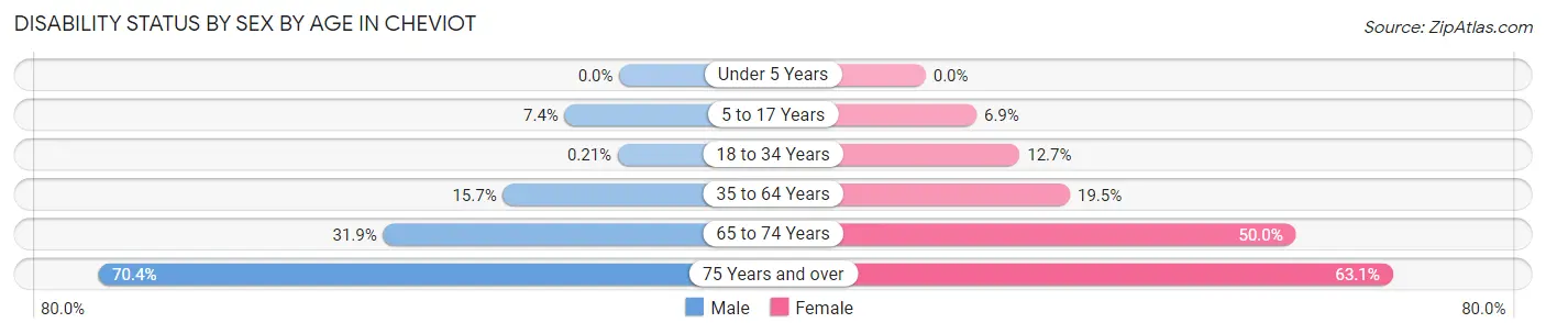 Disability Status by Sex by Age in Cheviot