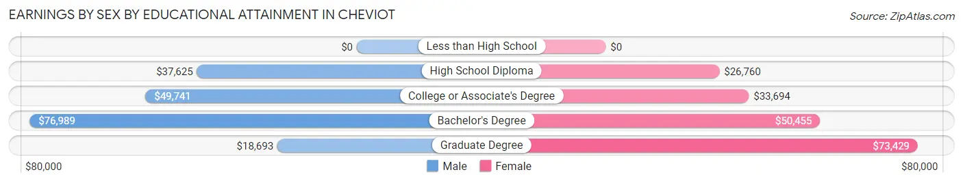 Earnings by Sex by Educational Attainment in Cheviot