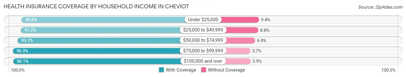 Health Insurance Coverage by Household Income in Cheviot