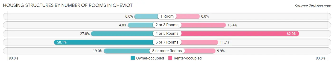 Housing Structures by Number of Rooms in Cheviot