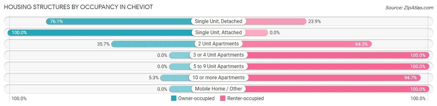 Housing Structures by Occupancy in Cheviot