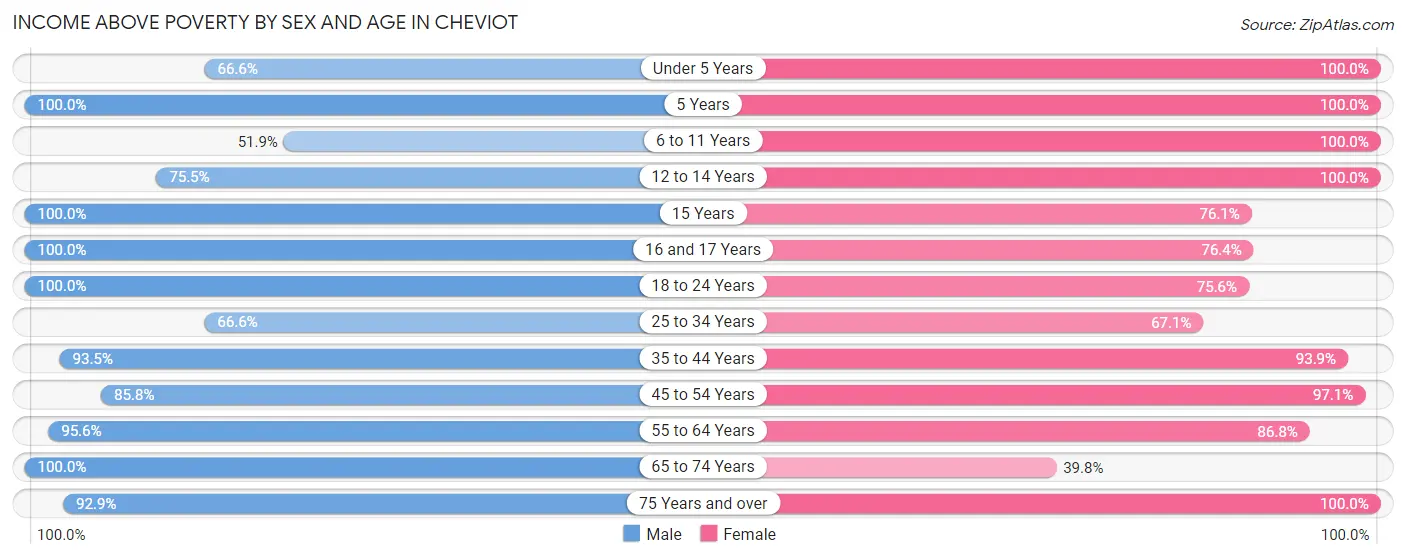 Income Above Poverty by Sex and Age in Cheviot