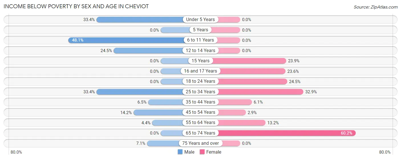 Income Below Poverty by Sex and Age in Cheviot