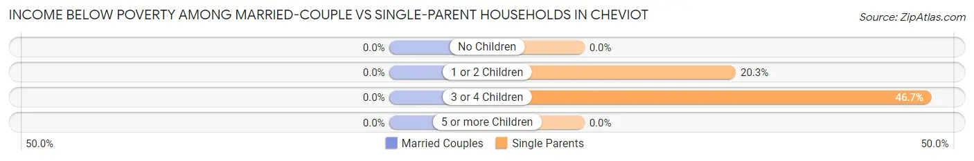Income Below Poverty Among Married-Couple vs Single-Parent Households in Cheviot