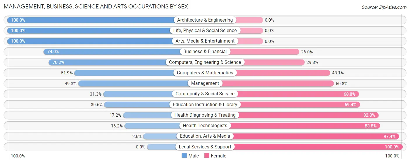Management, Business, Science and Arts Occupations by Sex in Cheviot