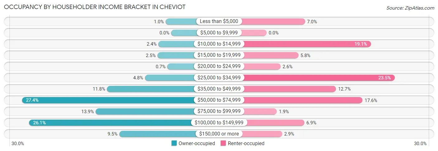 Occupancy by Householder Income Bracket in Cheviot