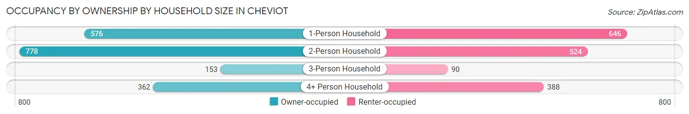 Occupancy by Ownership by Household Size in Cheviot