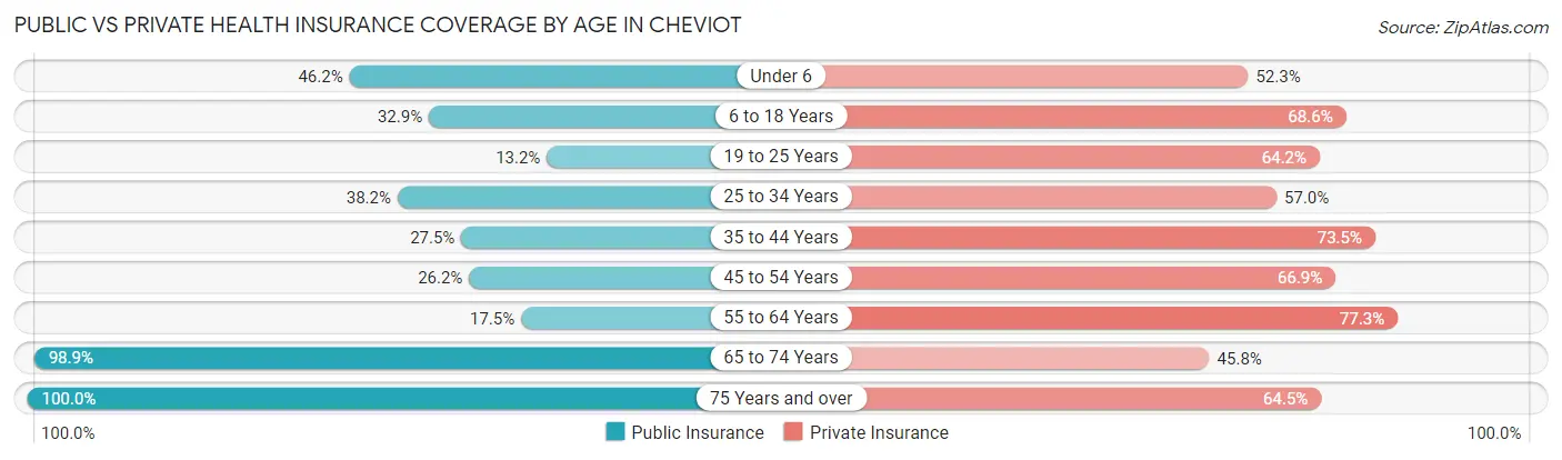 Public vs Private Health Insurance Coverage by Age in Cheviot