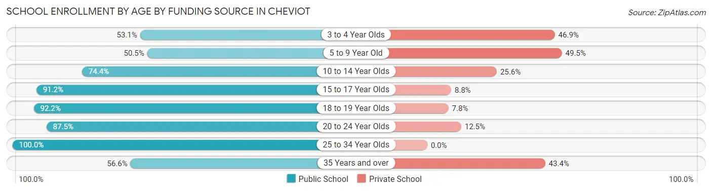 School Enrollment by Age by Funding Source in Cheviot