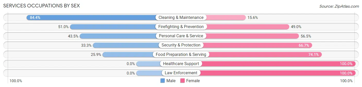 Services Occupations by Sex in Cheviot