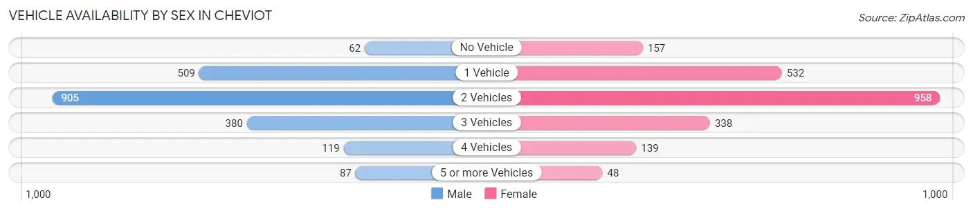 Vehicle Availability by Sex in Cheviot