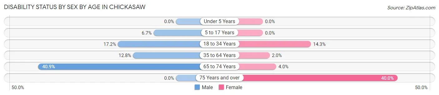 Disability Status by Sex by Age in Chickasaw