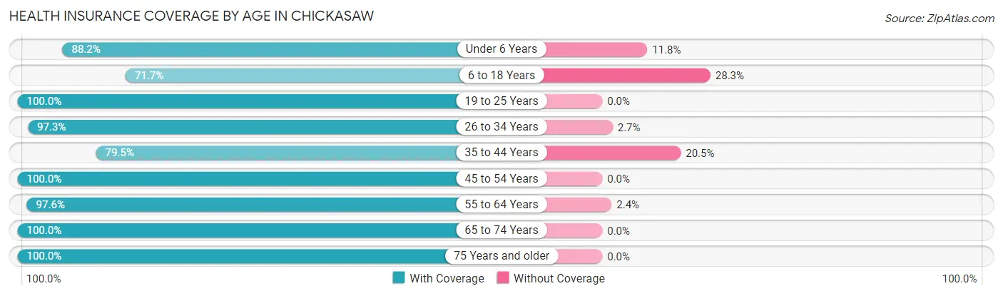 Health Insurance Coverage by Age in Chickasaw
