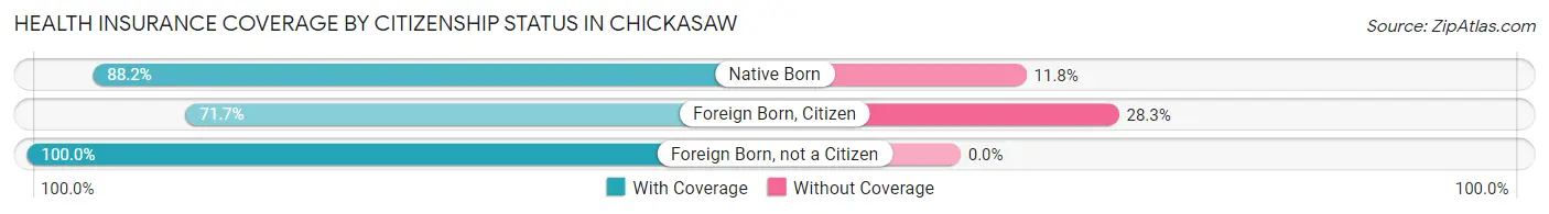 Health Insurance Coverage by Citizenship Status in Chickasaw