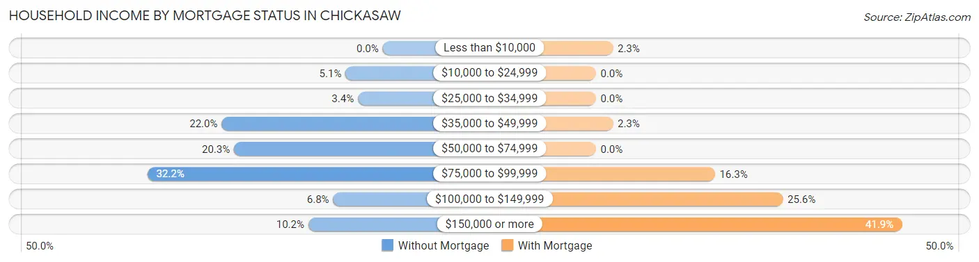 Household Income by Mortgage Status in Chickasaw