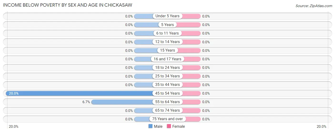Income Below Poverty by Sex and Age in Chickasaw