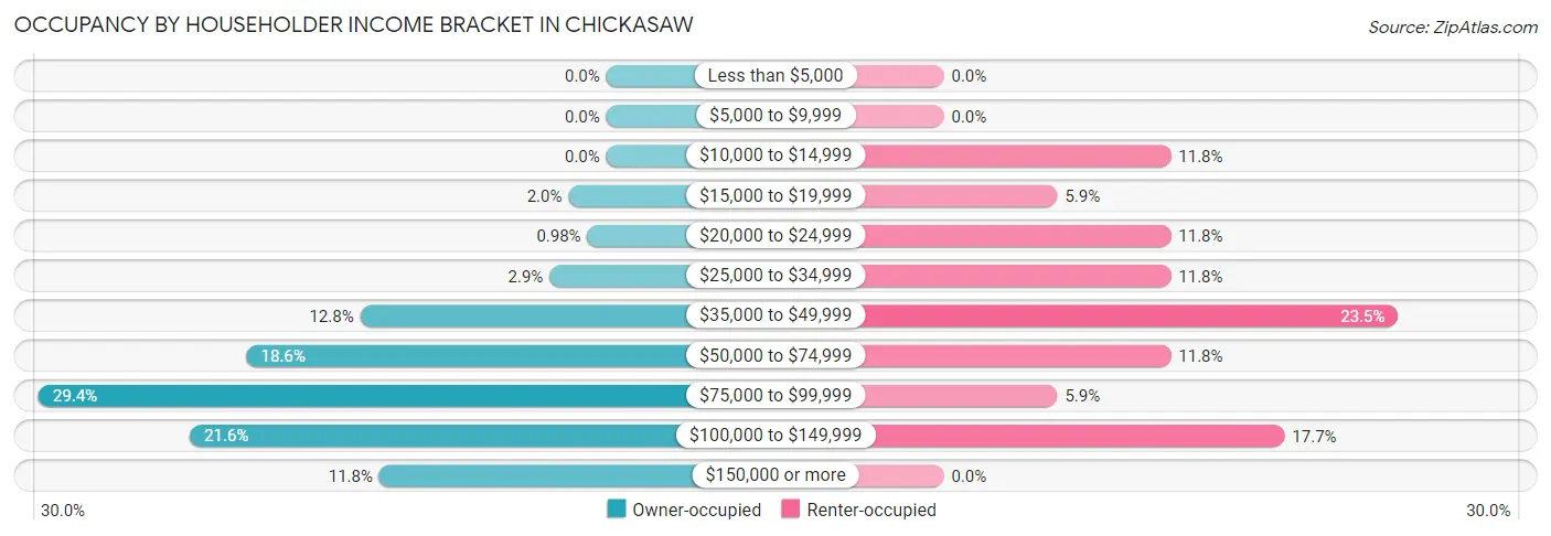 Occupancy by Householder Income Bracket in Chickasaw