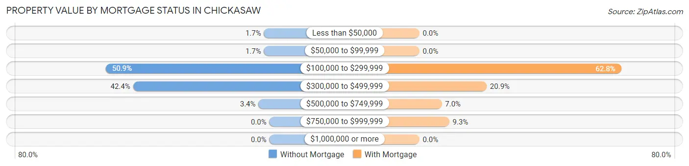 Property Value by Mortgage Status in Chickasaw