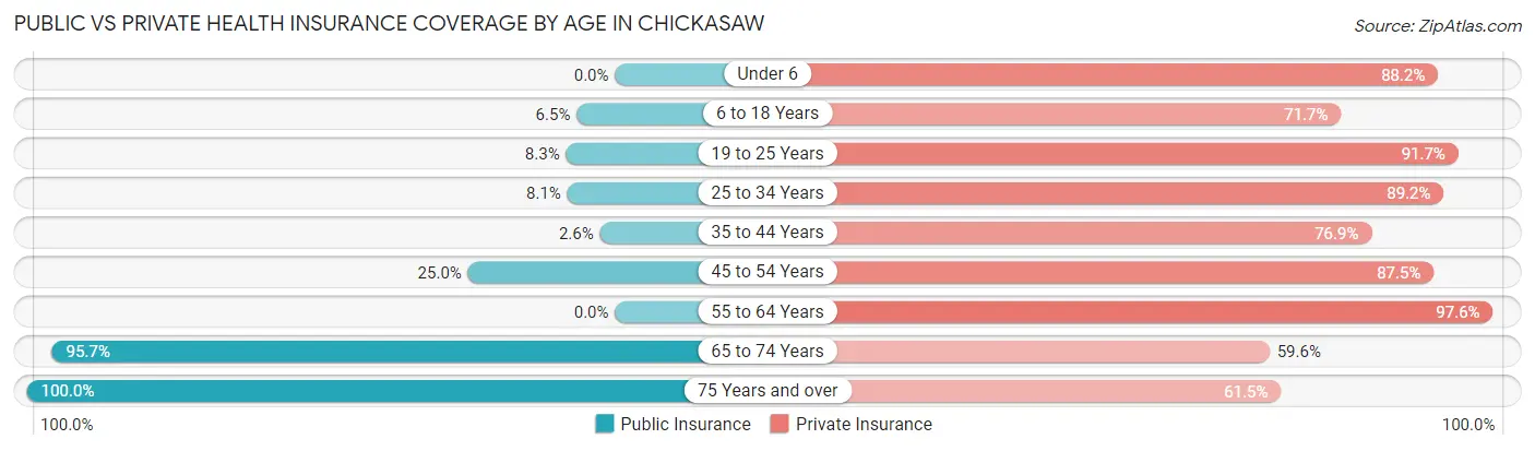Public vs Private Health Insurance Coverage by Age in Chickasaw