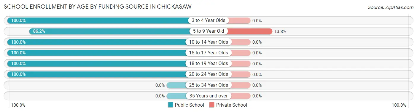 School Enrollment by Age by Funding Source in Chickasaw