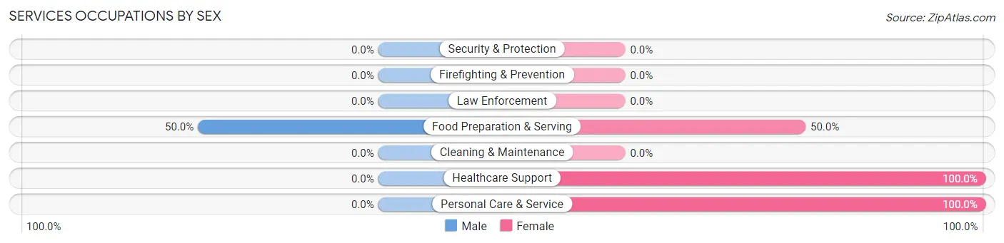 Services Occupations by Sex in Chickasaw
