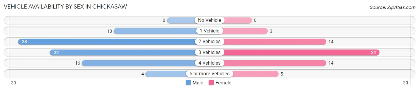 Vehicle Availability by Sex in Chickasaw