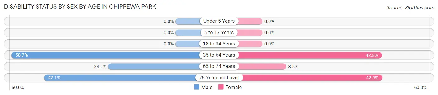 Disability Status by Sex by Age in Chippewa Park